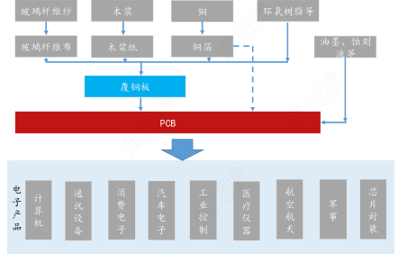 PCB 產(chǎn)業(yè)鏈全景